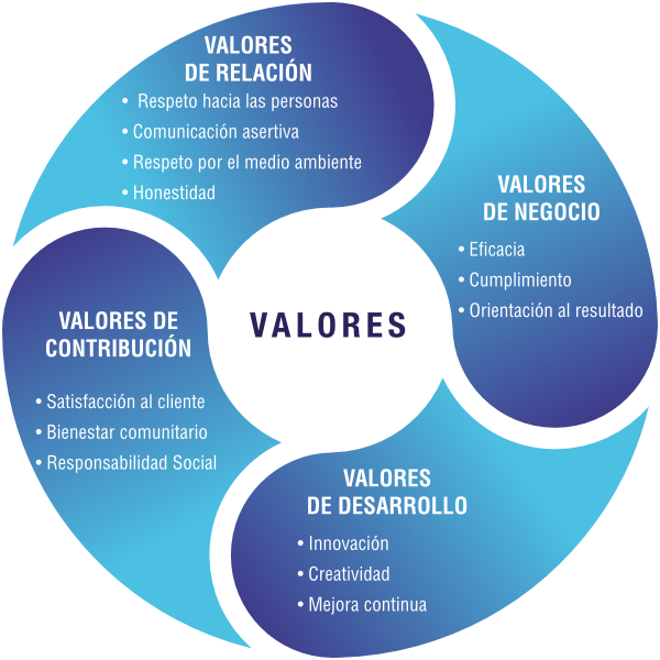 Valores corporativos y de liderazgo